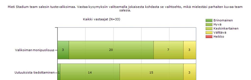 44 asiakasta. Välttävän vastasi 3 (9 %) asiakasta ja yksi (3 %) asiakas piti uutuuksista tiedottamista erinomaisena. Tiedottamisessa on selkeästi eniten parantamisen varaa tämän osion kohdista.