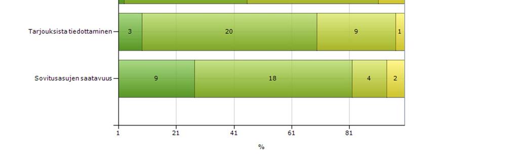 Joka neljäs (27 %) tuntee, että saa tarjouksista tietoa keskinkertaisesti. Erinomaisena tarjouksista tiedottamista pitää lähes joka kymmenes (9 %).