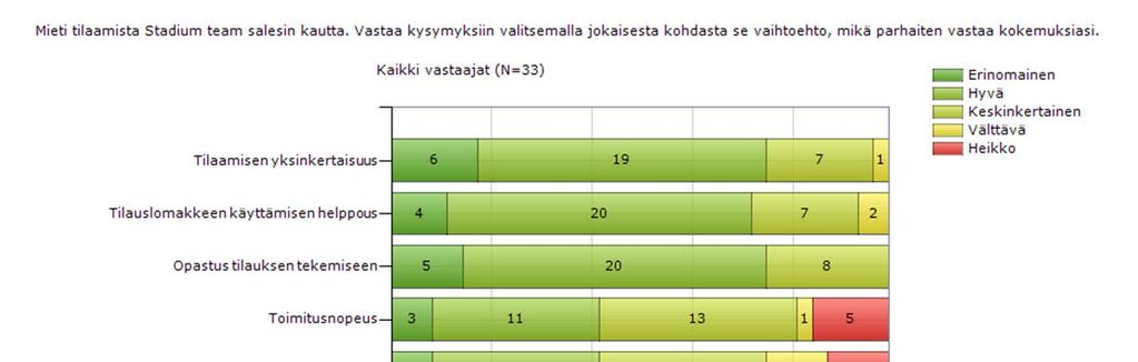 47 sesta. Näin ollen jokaisesta kohdasta voidaan poistaa yksi keskinkertainen vastaus pois. Yksi vastaaja vastaa 3 %:a kokonaisprosenttimäärästä.