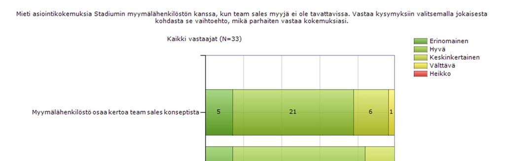 48 Tuotetietoisuudesta myymälähenkilöstö saa selkeästi positiivista palautetta. Suurin osa vastaajista (70 %) sanoo sen olevan hyvällä tasolla.