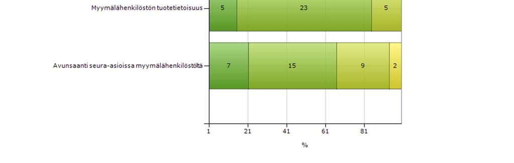 Tilanteita voi olla esimerkiksi tilauksen noutaminen tai sovitusasujen nouto. Joka viides (21 %) sanoo, että apua on tullut erinomaisella tasolla.