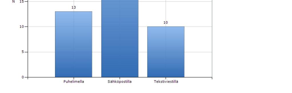 54 KUVIO 15. Yhteydenpitokanava 4.8 Kokonaisarvosana ja suosittelu Kysyimme asiakkailta myös, suosittelisivatko he Stadiumin team salesia tuttavilleen tai muille seuroille.