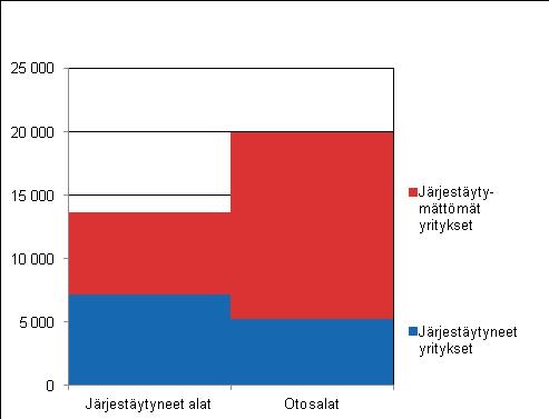 2 Tilastotutkimuksen menetelmäkuvaus 2.1 Tutkimus- ja otoskehikko ja otos: yksityinen sektori Työnantajajärjestöt keräävät palkkatilastojen perustiedot omilta jäsenyrityksiltään.