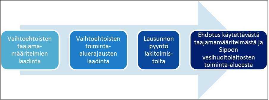 5/2017 7 26 29.05.2017 toiminta-alue. Näin kunnan päättäjillä on mahdollisuus saada liikkumavaraa taajaman ja toiminta-alueiden määrittämiseksi. Toiminta-aluetyön prosessi on esitetty kuvassa 1.