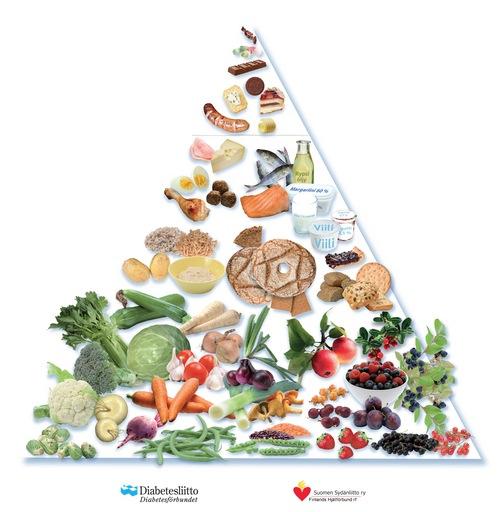 OIKEA RUOKAVALIO Oikeanlainen ruokavalio on yksi diabeteksen hoidon kulmakivistä. Ruokavalinnoilla pyritään turvaamaan normaali kasvu ja kehitys.