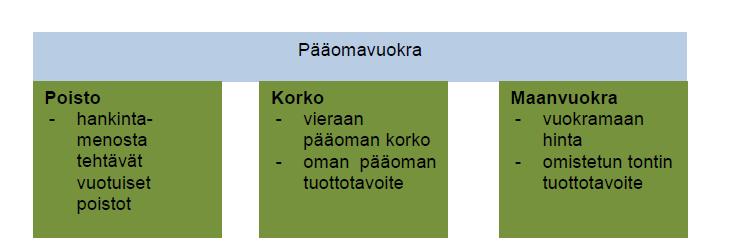 17 Korkokustannusta lasketaan pääomavuokran ja korkotuottovaatimuksen kautta.