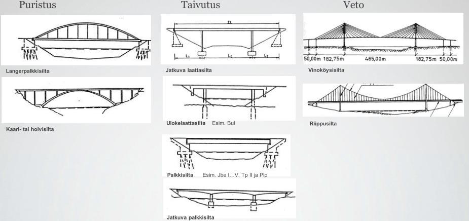 holvisillat Langer-palkkisillat Vedetyt siltatyypit Vinoköysisillat Riippusillat Erikoissillat Avattavat