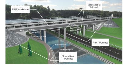 RIL 179-2017 Sillat 9 Kuva 2.5. Sillan päärakenneosat 2.5 SILTATYYPIT 2.5.1 Yleistä Siltatyyppi kuvaa sillan kantavaa rakennetta. Siltatyypistä ilmenee sillan pääkannattimen staattinen toimintatapa.