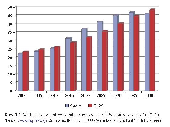 Vanhushuoltosuhteen kehitys 2000-2040, Suomi ja EU-25