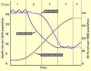 Malli demografisista transitioista, vaiheet 1-5 II Syntyvyys hedelmällisyyden