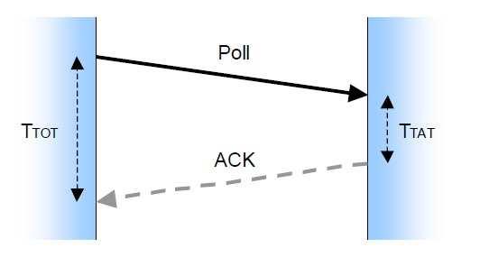 KUVA 8. TOF-mekanismi. Yhteen Poll-ACK-purskepariin kuluu aikaa noin 4 ms. (7, s. 7.) Käytännössä mittauksia tehdään useita, jotta saavutetaan parempi häiriöiden sieto ja mittaustarkkuus.