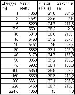 TAULUKKO 2. Testattu mittausnopeus. 4.2.2 Mitattava etäisyys TOF-menetelmällä Laitevalmistaja lupaa laitteiden kantamaksi jopa 1000 metriä ulkoista antennia käyttämällä.