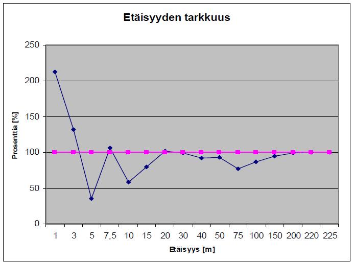 TAULUKKO 3. Etäisyysmittauksen tarkkuus (13, s. 89) 4.2.3 Häiriöt TOF-mittauksissa Erilaiset häiriöt haittaavat TOF-mekanismin toimintaa.