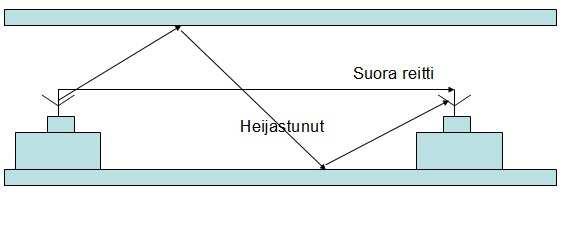 Radiohäiriöt Monitie-etenemisestä johtuvissa häiriötilanteissa radioaalto heijastuu kiinteästä kohteesta ja saapuu vastaanottimeen useaa eri reittiä eritehoisina ja erivaiheisina komponentteina,