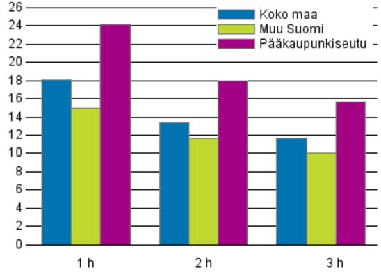 18 Kuvio 4. Keskimääräiset neliövuokrat huoneluvun mukaan vuonna 2016, vapaarahoitteiset uudet vuokrasuhteet. Lähde: Tilastokeskus.