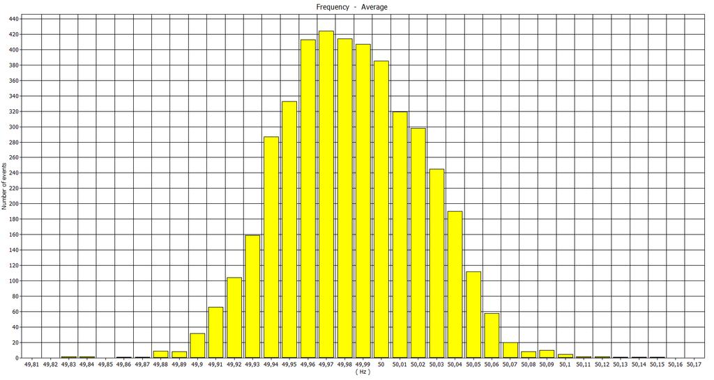 36 Kuvio 9. Taajuuden keskiarvon hajonta mittauksen aikana Kuvioissa 10-12 taajuusmuuttajakeskuksen K2033 jännitevaihteluiden kuvaajat, keskuksen nimellisjännite on 690 V.