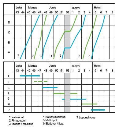 16 päällekkäisiä töitä. Rakentamisvaiheaikataulut esitetään yleensä janaaikatauluna tai paikka-aikakaaviona.