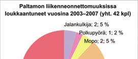 Paltamon liikenneturvallisuussuunnitelma 2009 19 PALTAMON LIIKENNETURVALLISUUDEN NYKYTILA JA ONGELMAT 2.2 Paltamon liikenneonnettomuudet 2.2.1 Onnettomuusmäärät Vuosina 2003 2007 Paltamossa tapahtui yhteensä 207 poliisin tietoon tullutta liikenneonnettomuutta (keskimäärin 41 vuodessa).