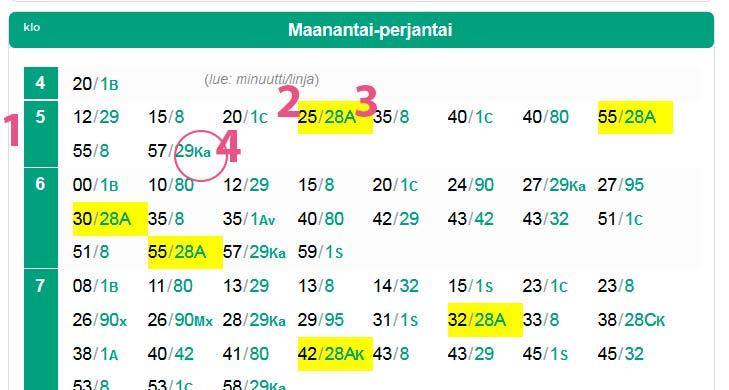 2 Allu / Miten luet aikatauluja? 1 (1) Vihreällä pohjalla äärimmäisenä vasemmalla ovat tasatunnit. Tasatuntien lisäksi taulukon rivillä on minuutti/linjatieto.