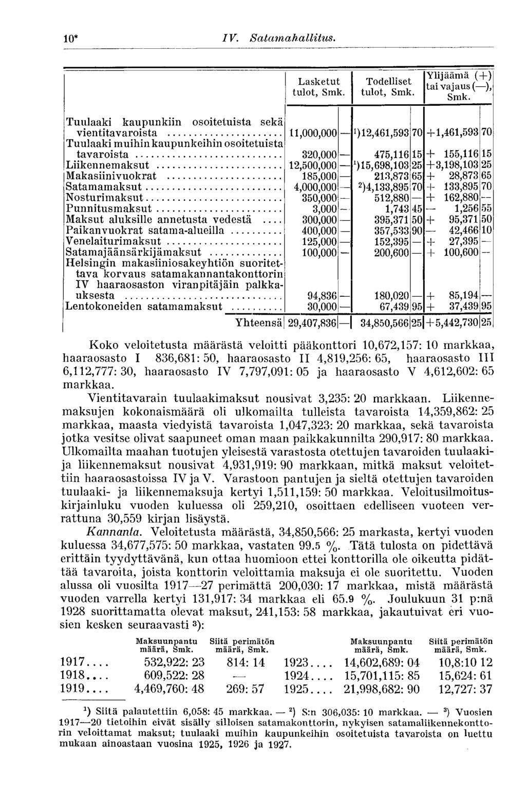 10* IV. Salamahallitus. Lasketut tulot, Smk. Todelliset tulot, Smk. Ylijäämä (+) tai vajaus ( ), Smk.