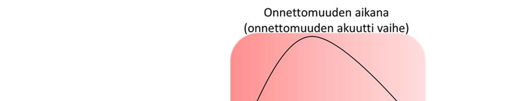 Kukin tutkimusulottuvuus tuotti hankkeen aikana suosituksia tehokkaasta ja vaikuttavasta sosiaalisen median ja mobiiliteknologien hyödyntämisestä onnettomuuksien yhteydessä.