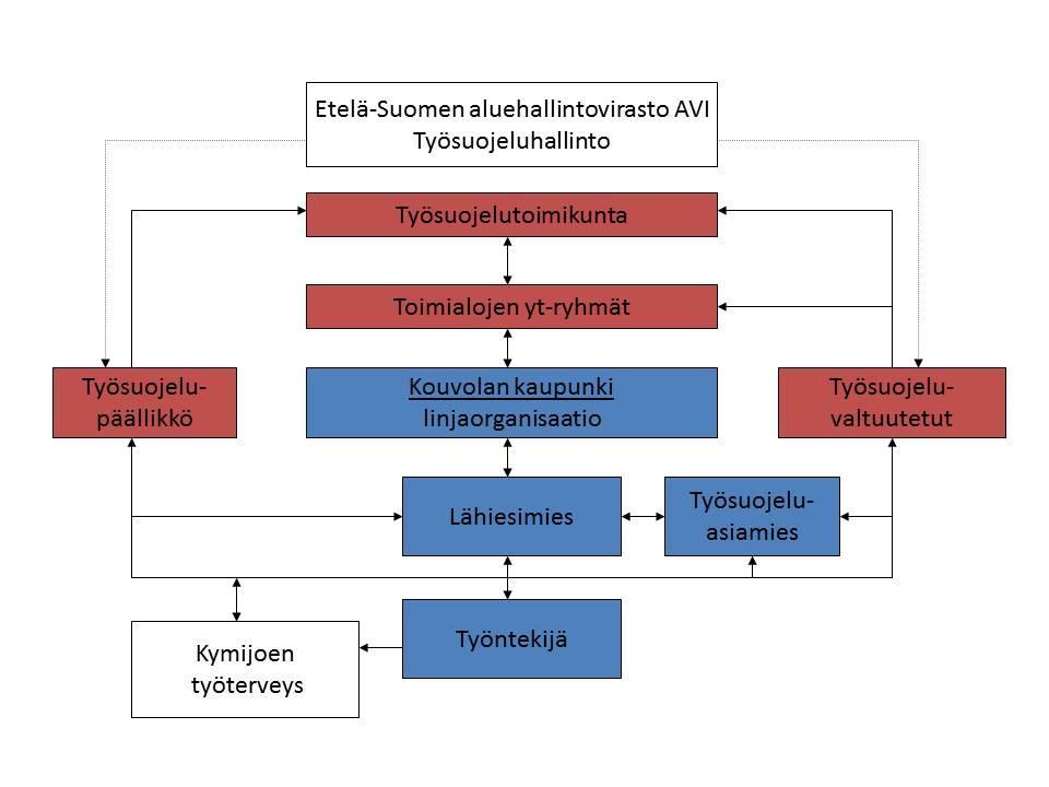 Työsuojeluasioita käsitellään ensisijaisesti välittömänä yhteistoimintana esimiehen ja työntekijöiden kesken.