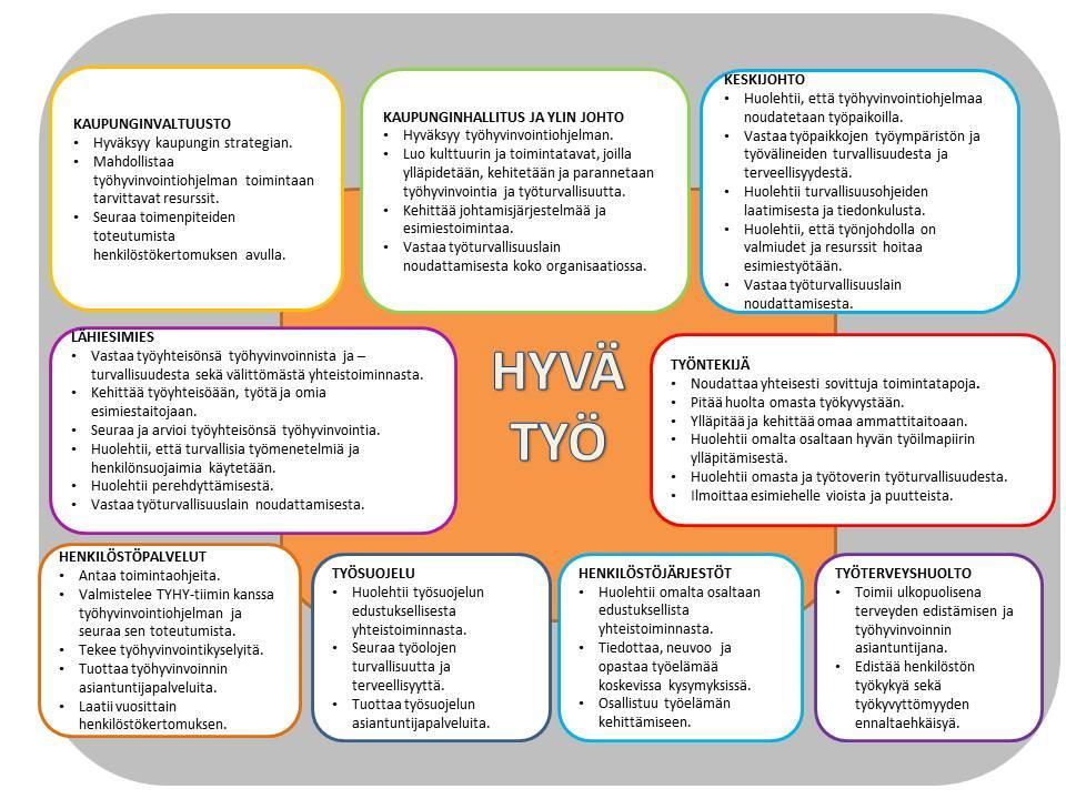 Kuva 3. Työhyvinvoinnin tekijöiden tehtävät ja vastuut. Työhyvinvoinnin strategisuutta korostaa se, että työhyvinvointi vaikuttaa organisaation kustannuksiin, tuloksellisuuteen ja tuottavuuteen.