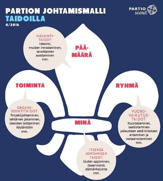 MITÄ OPIT? Käsiohjelman takakanteen on painettu johtamismallin lilja värityskuvana juuri sinua varten. Voit hyödyntää sen värittämistä keskittymisen apuvälineenä tai itsearviointisi pohjana.