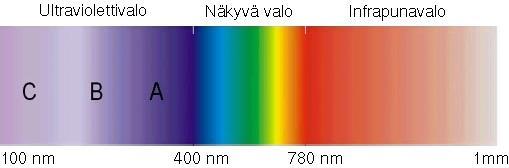 13 2.1.7 Värit ja värintoisto Värit ovat valon eri aallonpituuksia, joita kutsutaan näkyvän valon aallonpituuksiksi.