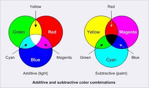 (17) KUVA 17: RGB- ja CMYK-järjestelmät (19) 2.2.3 Iän vaikutus näkemiseen Työntekijöiden yleinen ikäjakauma on noin 20 62 vuotta.