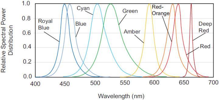 Valkoista valoa (kuva 29) tuottava LED tehdään yleensä lisäämällä siniseen diodiin kerros fosforipohjaista