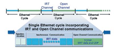 Kuten yleisesti tiedetään, Ethernet ei ole normaalisti deterministinen tekniikka, sillä sen väylänvaraus perustuu törmäysten havaitsemiseen CSMA/CD tekniikalla.