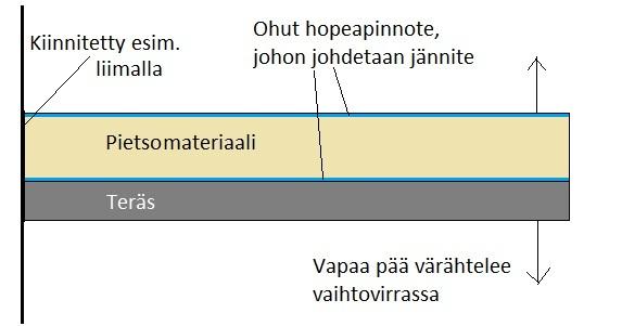 29 4. PIETSORAKENTEIDEN OPTIMOINTI 4.1.