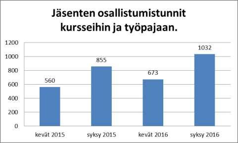 Siilinjärven kuvataideyhdistys ry Sivu 4/19 3 TOIMINTAMUODOT Keskeisiä toimintamuotojamme ovat kuvataiteen työpaja, kuvataiteen kurssit, leirit, retket, tapahtumiin osallistuminen,