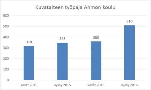 Siilinjärven kuvataideyhdistys ry Sivu 5/19 Kuvataiteen työpajan osallistumistuntien määrän kehitys