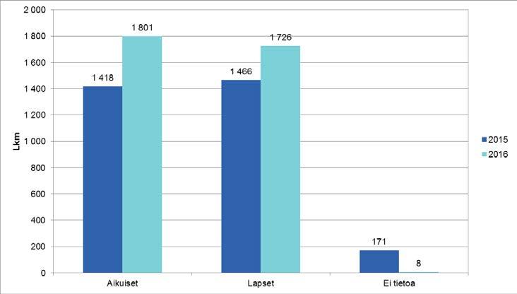 17 2017 1.6.2017 Turvakotipalvelut 2016 Päälöydökset Turvakotien asiakasmäärä kasvoi vuonna 2016 16 % (480 asiakkaalla).