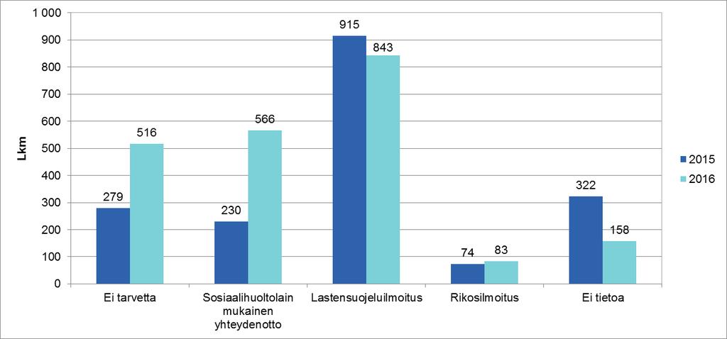 Turvakotipalvelut 1.6.2017 Asiakkaista tehdyt viranomaisilmoitukset 2015 2016 Täysi-ikäisistä asiakkaista kerätään tietoa rikosilmoitusten tekemisestä.