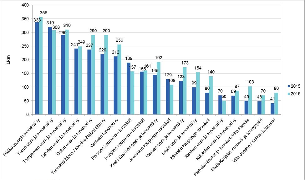 Turvakotipalvelut 1.6.2017 Turvakotijaksoista 87 prosenttia (1 614) kesti vuonna 2016 alle 31 päivää, vuonna 2015 vastaava luku oli 79 prosenttia (1 388).