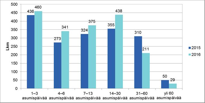 Turvakotijaksojen pituutta tilastoidaan vain 15 vuotta täyttäneiden asiakkaiden osalta. (Kuvio 2.) Kuvio 2.