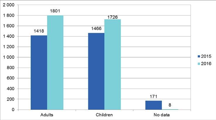 xx 2017 Shelters for victims of domestic violence 2016 Main findings The number of clients in the shelters for victims of domestic violence grew by 16% in 2016 (by 480 clients).