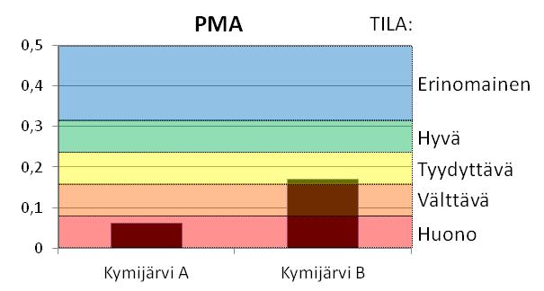 7 Kuva 4. PMA-indeksin arvot ja PMA-luokitus Kymijärven kahdella näytteenottopaikalla. A) Pohjoinen allas (Myllypohjan syvänne) ja B) eteläinen allas (Lapinkiven syvänne). Kuva 5.