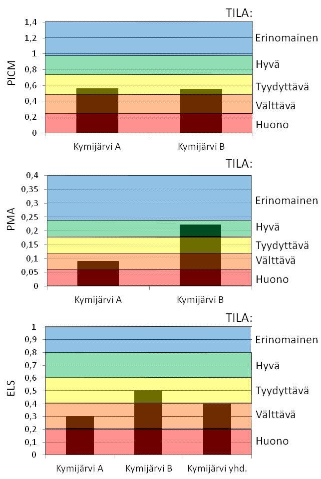 8 telua (Jyväsjärvi et al. 2009).