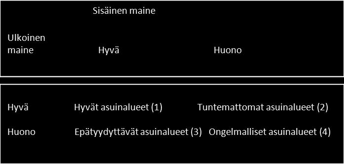 artikkelinsa Renewing stigmatised estates in the Netherlands: A framework for image renewal strategies (2004b) mukaan asuinalueen sisäinen maine on sitä parempi, mitä tyytyväisempiä alueen asukkaat