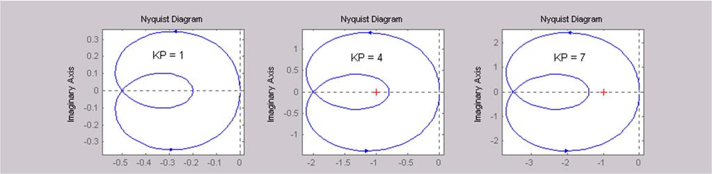Nyquistin stabiilisuuskriteeri, esimerkki Saadaan diagrammit K P :n arvolla 1 Nyquistin diagrammi ei kierrä pistettä -1 lainkaan, joten säädetty järjestelmä on epästabiili.