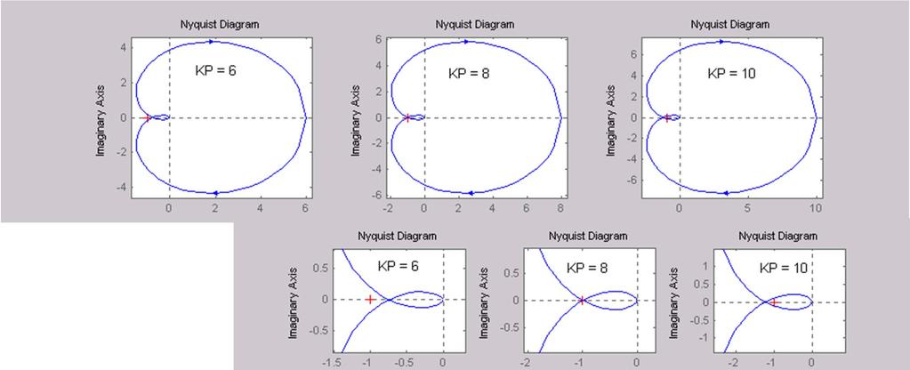 Nyquistin stabiilisuuskriteeri, esimerkki Saadaan diagrammit K P :n arvolla 6