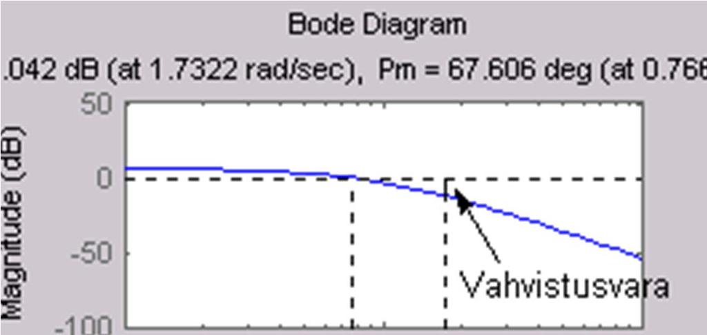 Vahvistus- ja vaihevarat Boden diagrammissa vaihevarat saadaan etäisyyksinä kriittisestä taajuudesta ja vahvistusvarat etäisyyksinä kriittisestä vahvistuksesta Määritetään kulmataajuus, jolla