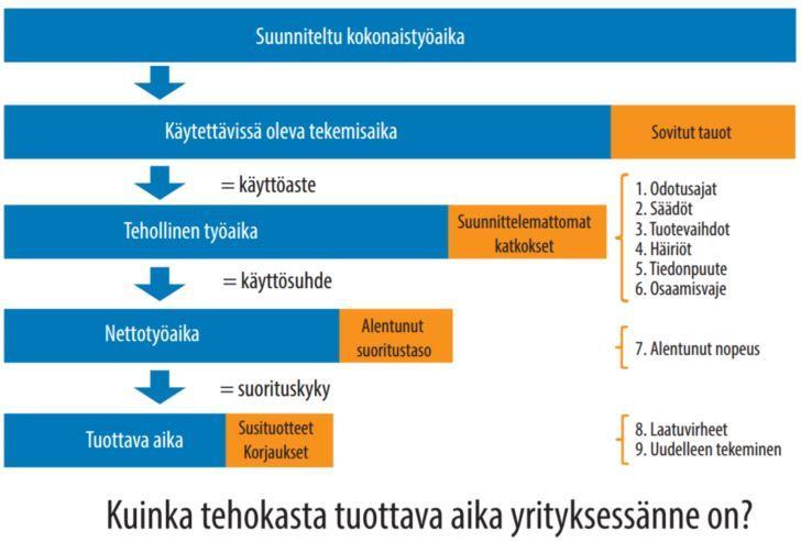 46 Kuva 13. Aikalajit kuvattuina TTS:n työntutkijan valmennusohjelman mainoksessa (TTS 2017). Kuvassa 13 on havainnollistettu lisäarvoa tuottavan ajan osuutta kokonaistyöajasta.