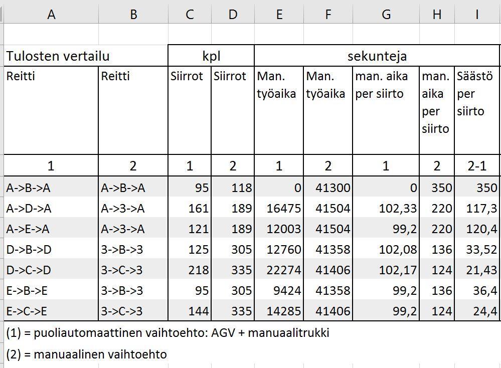 63 Laskentatapa 2. Laskentatapa 2 lasketaan Excelissä samoja periaatteita noudattaen, kuin tavassa 1.