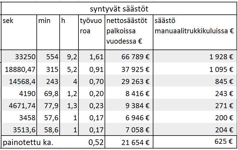 64 Kuva 24. Laskentatapa 2 säästöt.