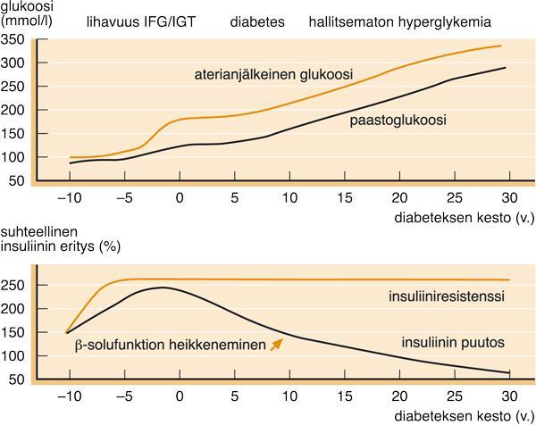 Tyypin 2 diabeteksen luonnollinen